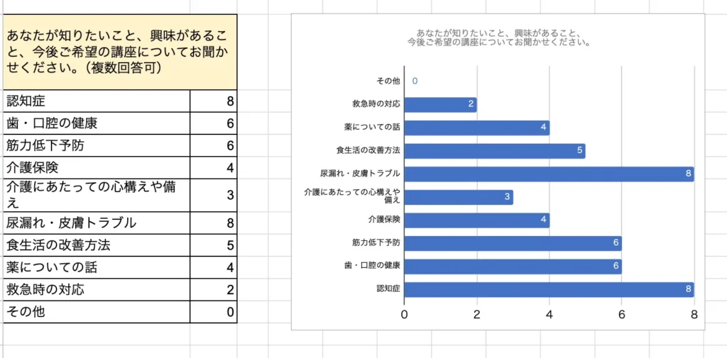 希望する講座テーマについての選択肢と、各項目の回答数を示すグラフ付きアンケート集計表