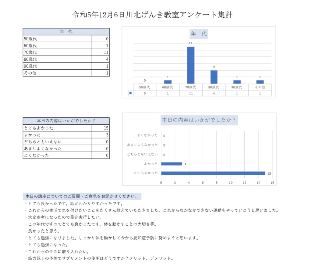 川北げんき教室での年代別参加者数と満足度、自由記述の感想がまとめられたアンケート
