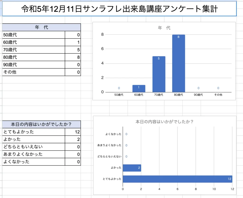 サンラフレ出来島講座の参加者年代、内容評価、グラフ付きでまとめられたアンケート